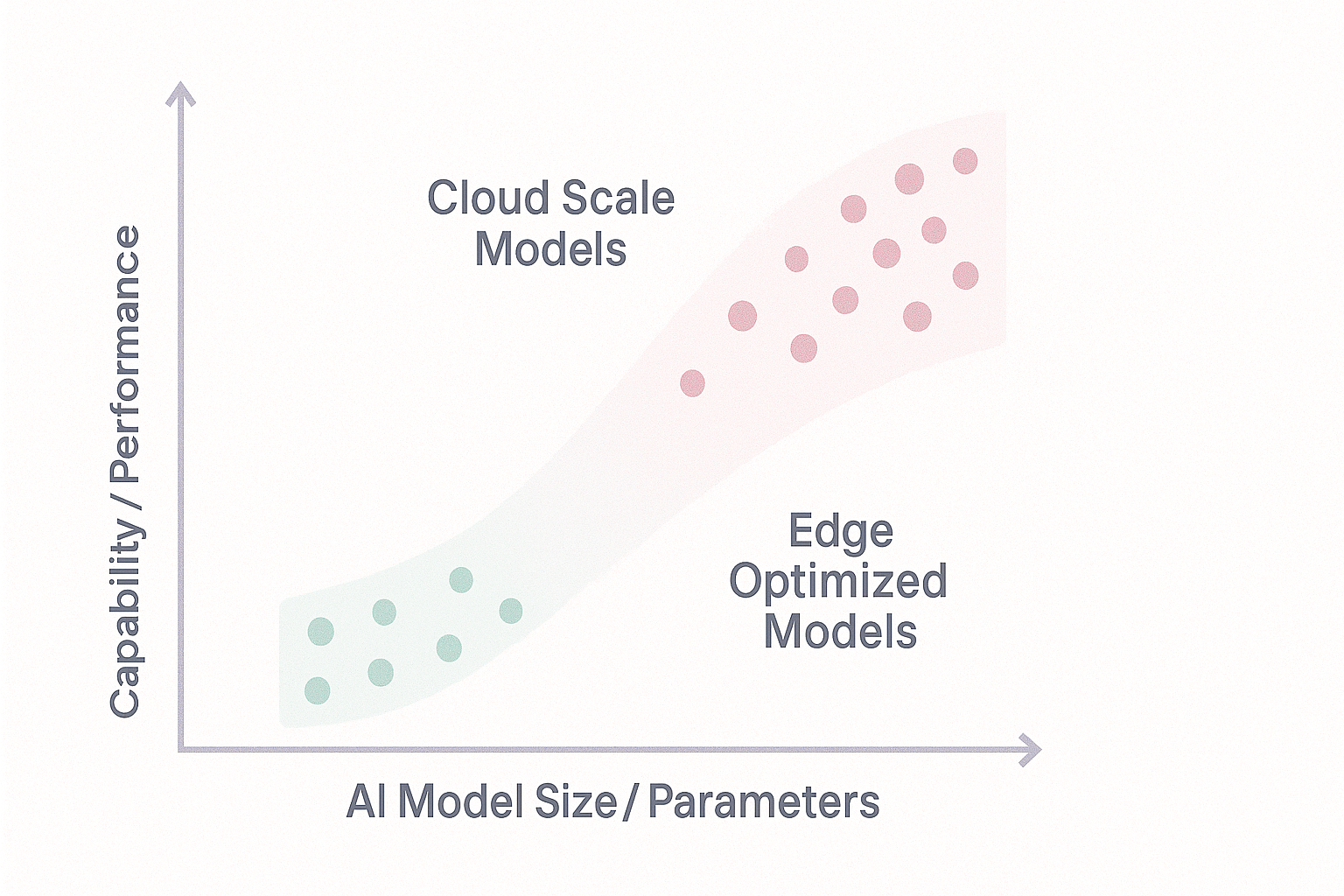 Cloud vs Edge