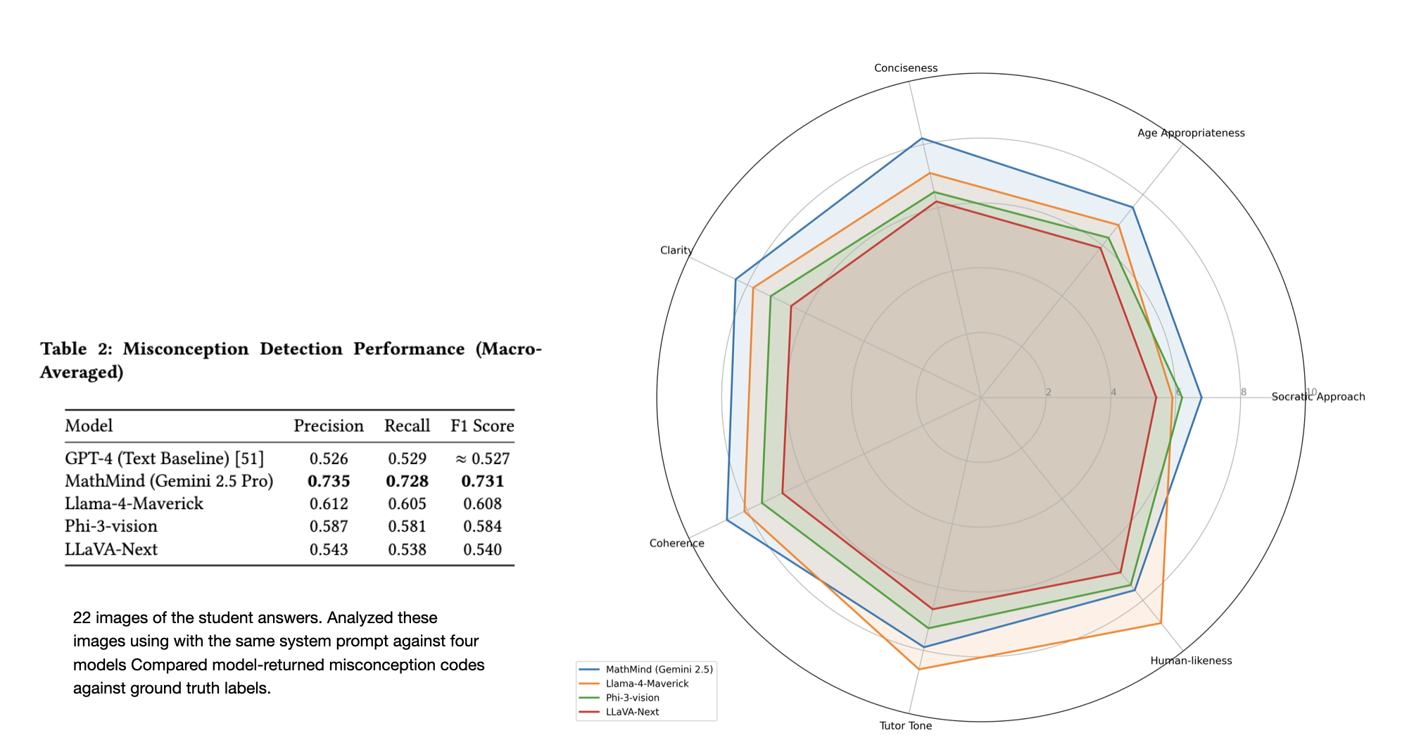 MathMind Evaluation Example showing student work analysis
