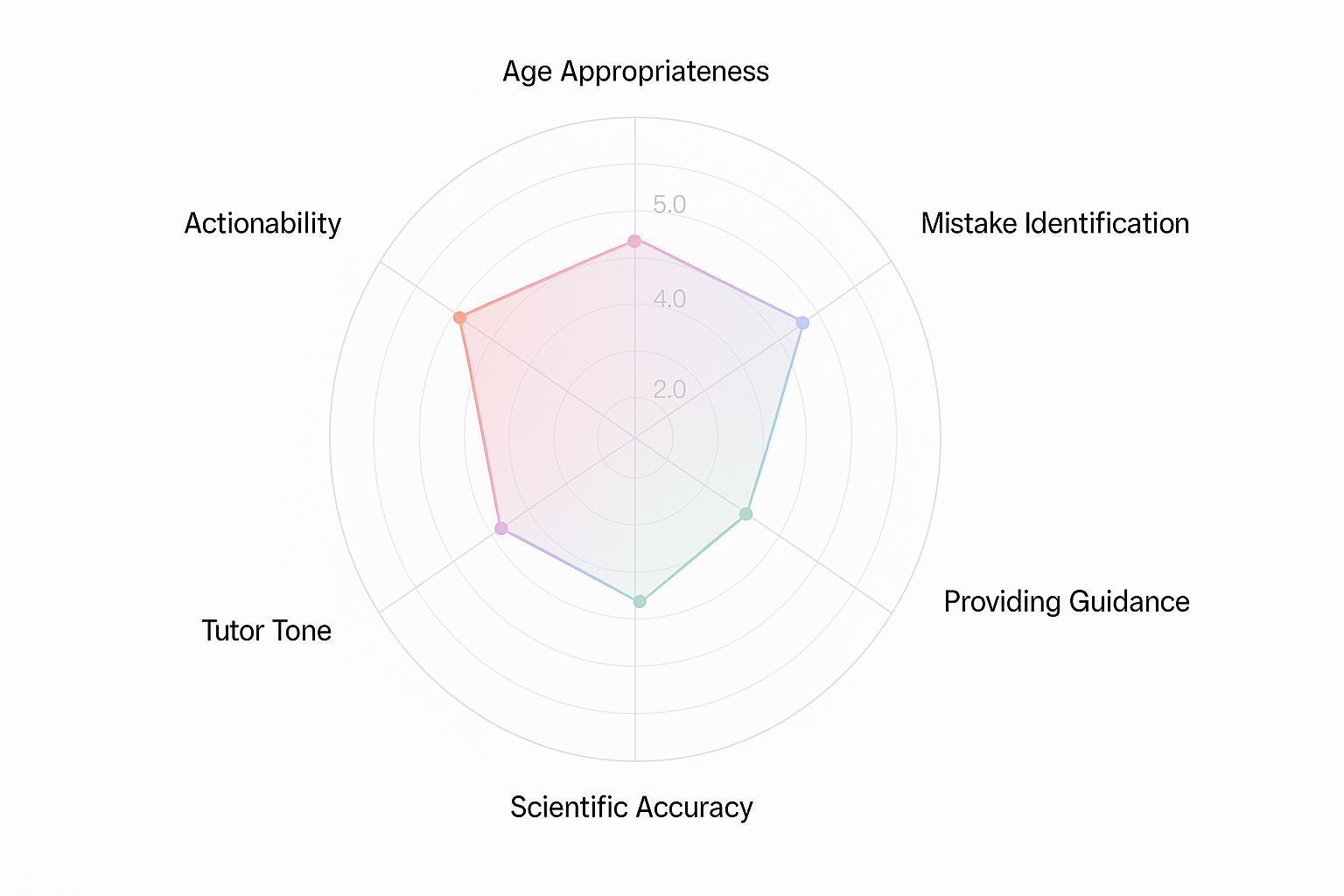 Diagram illustrating the AI Tutor Evaluation Framework components