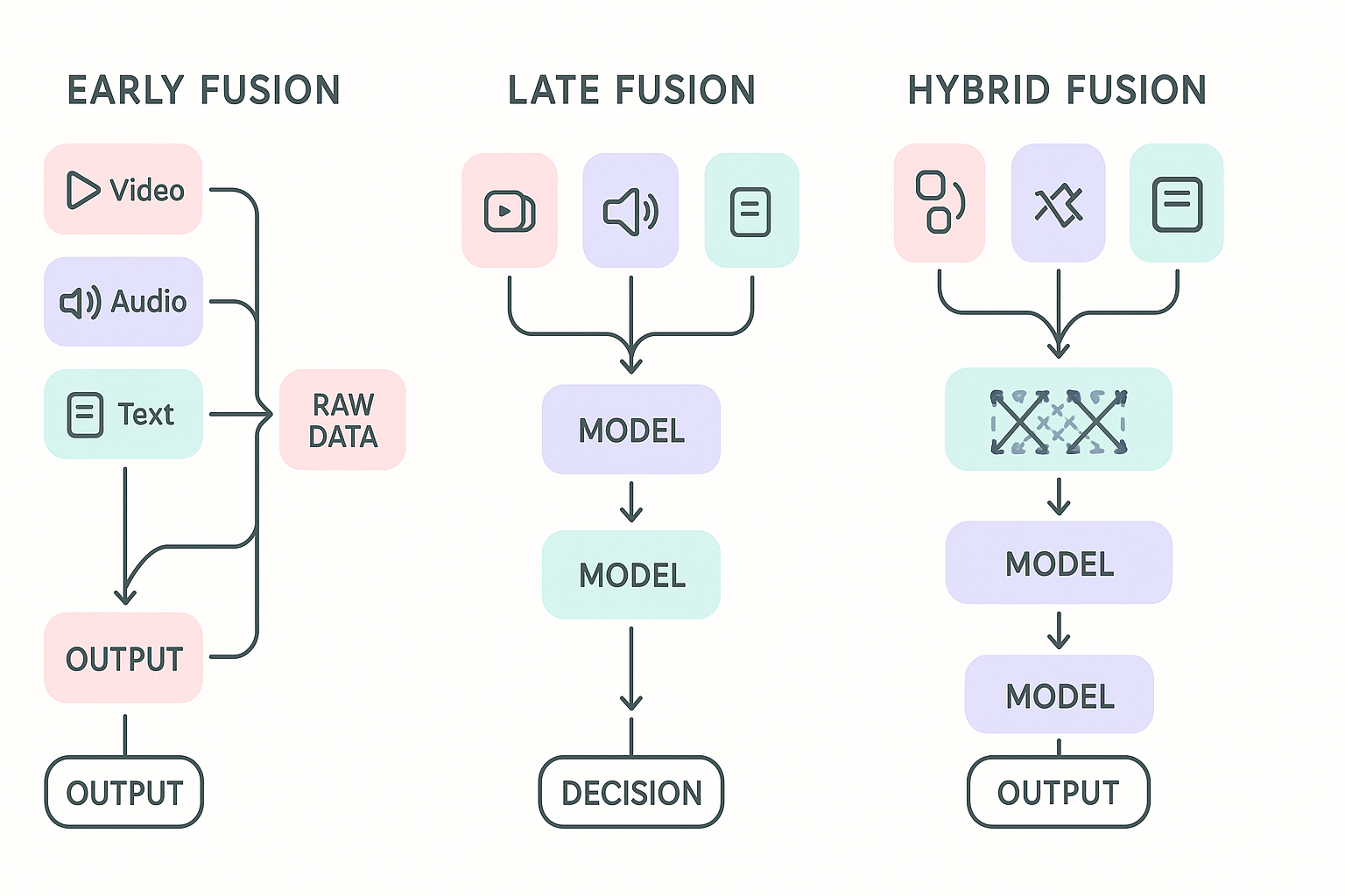 Data Fusion Approaches Diagram