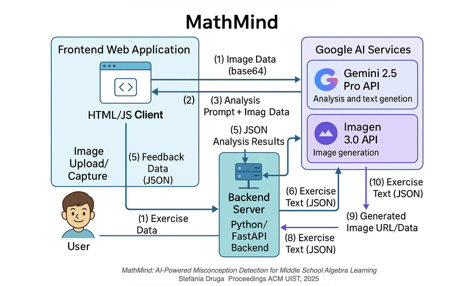 MathMind Architecture Diagram