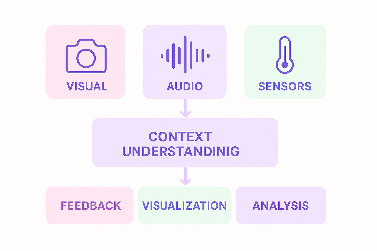Sensors Context Analysis Diagram